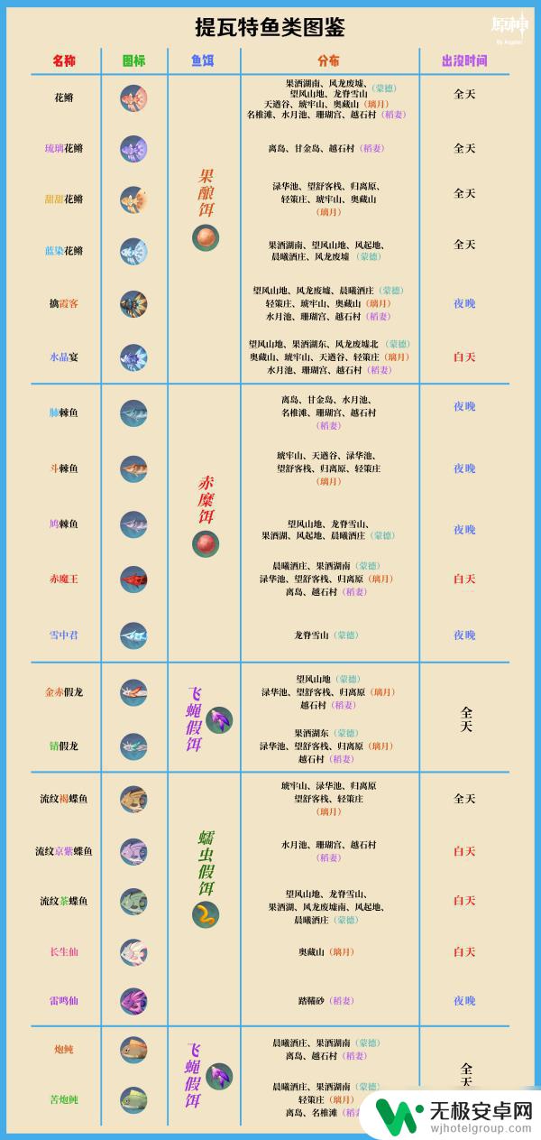 原神鱼类图鉴在哪看 原神鱼类图鉴图鉴更新情况