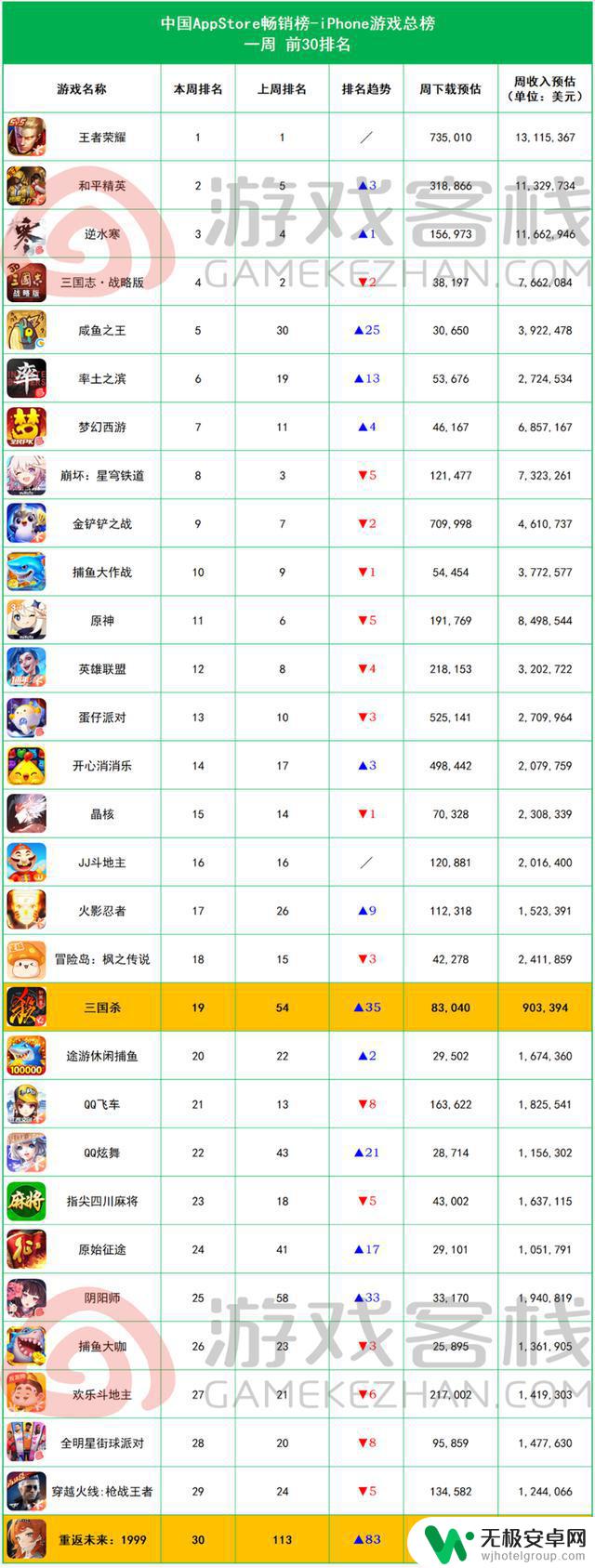 iOS畅销榜周报：《咸鱼之王》终于露富 登上榜单Top5