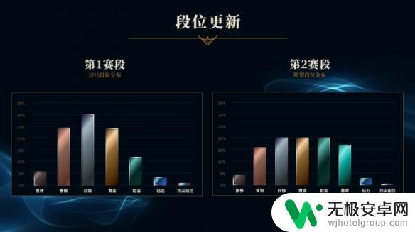 英雄联盟s13第二赛段到几号结束 英雄联盟s13赛季结束日期公告