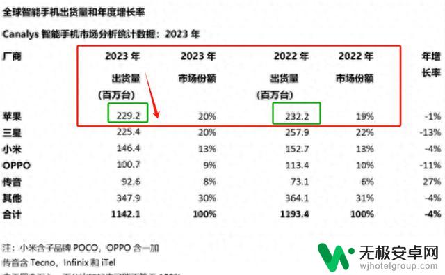 苹果传来两大消息，外媒称iPhone出货将持续下滑，彻底陷入停滞？