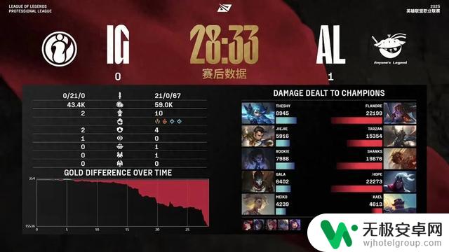 IG全明星阵容遭AL碾压,野辅0-10成为突破口,21-0史诗惨案!