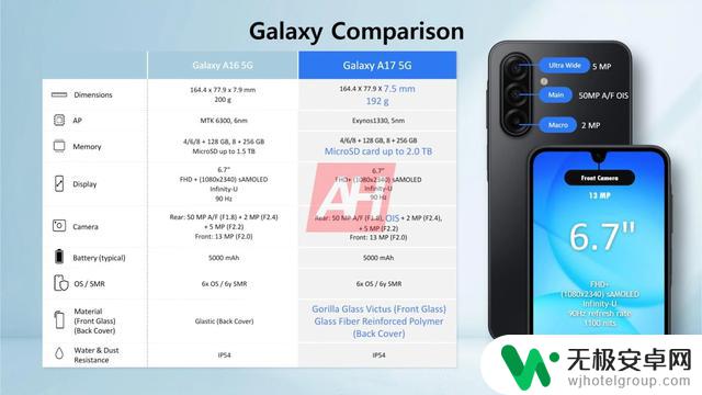 曝光：三星Galaxy A17将接棒成为全球最畅销安卓手机