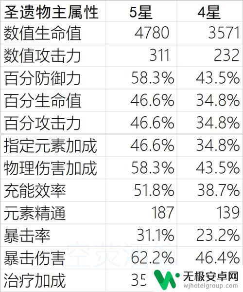 原神爆伤副词条一次加多少 原神暴击率范围提升方法