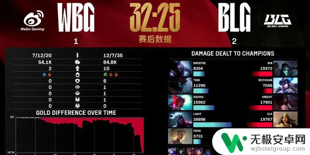北川帮助BLG终结连败,复仇WBG!Bin: BLG再次崛起