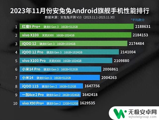 安兔兔11月安卓手机性能榜:蓝厂占据6个名额，小米14仅排第7