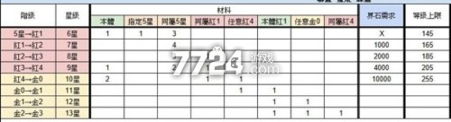 浮空秘境升星公式 浮空秘境星升星材料表下载