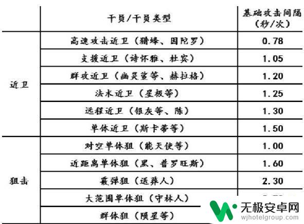 明日方舟攻击间隔与攻速的区别 明日方舟攻速数值计算方法