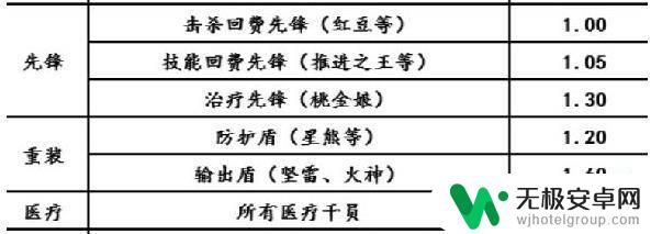 明日方舟攻击间隔与攻速的区别 明日方舟攻速数值计算方法