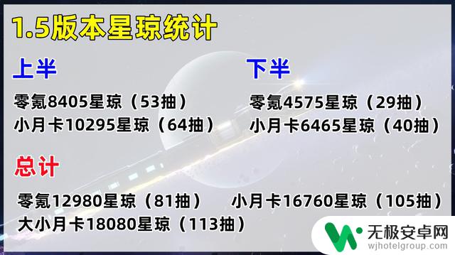 星穹铁道：1.5版本星琼统计，零氪可获得81抽，一个小保底稳了