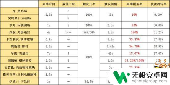 明日方舟如何使用二技能 明日方舟笑鸣瑟二技能详解