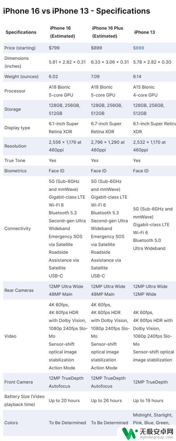 iPhone 16详细参数揭秘：值得升级吗？与iPhone 13对比