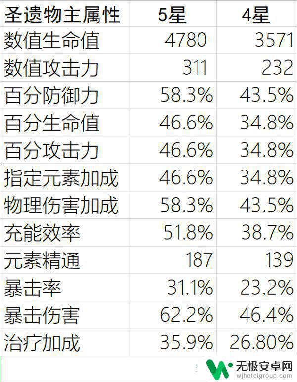 原神生命头满级属性 原神圣遗物满级属性怎么选择