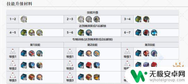 明日方舟森蚺三技能专精材料 明日方舟森蚺专三材料获取攻略