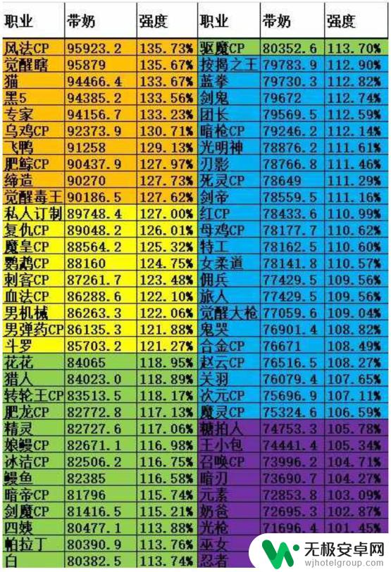 DNF：7月全职业数据发布，幻神开荒表现突出，修罗哥受到赞誉！