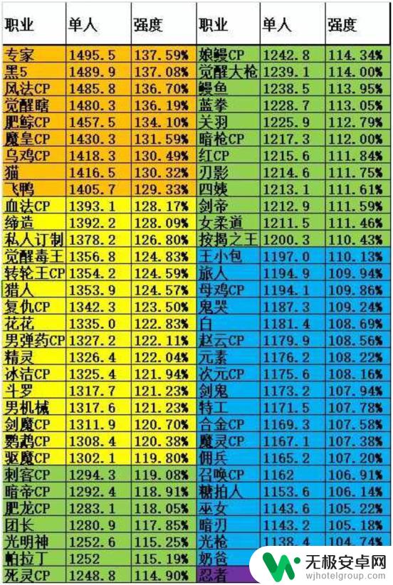 DNF：7月全职业数据发布，幻神开荒表现突出，修罗哥受到赞誉！