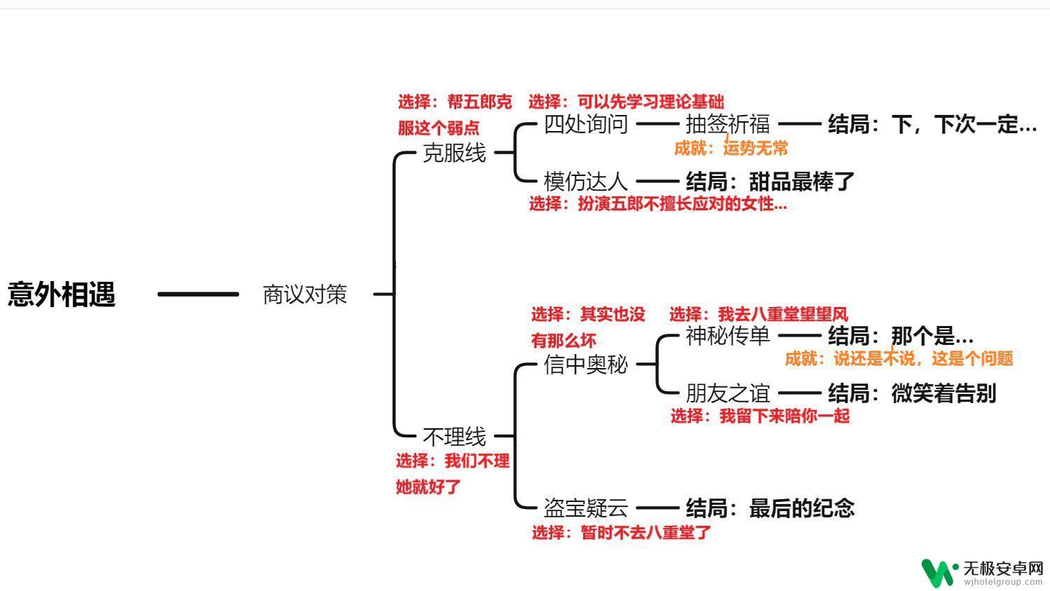 原神五郎邀约事件攻略 原神五郎邀约事件全结局攻略流程详解