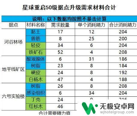 星球重启50级装备数据 星球重启50级装备材料一览表