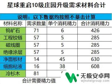 星球重启50级装备数据 星球重启50级装备材料一览表