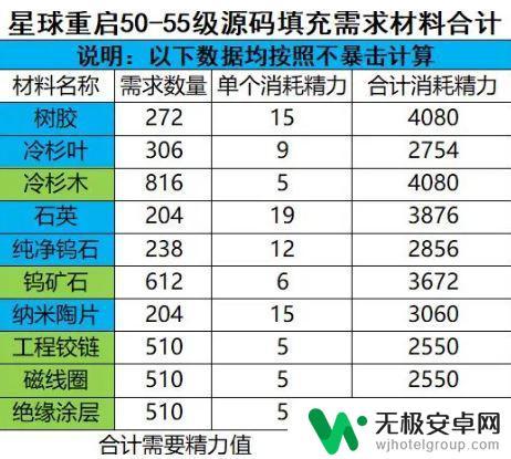 星球重启50级装备数据 星球重启50级装备材料一览表