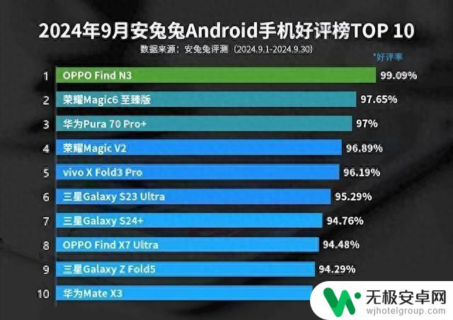 9月安卓手机好评榜揭晓：OPPO Find N3荣登榜首，好评率超过99%