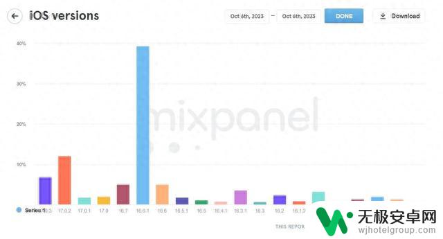 苹果iOS 17系统安装率低迷，发布18天后约为23%