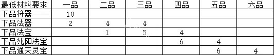 觅长生炼器攻略 觅长生炼器效果搭配表