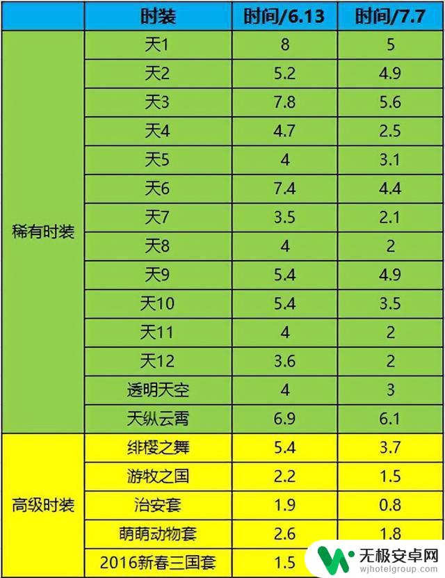 DNF：14套天空装备全面降价，最低售价2亿金币，开始捡漏啦！