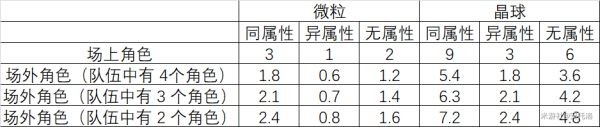 原神充能机制解析 原神元素充能机制解析