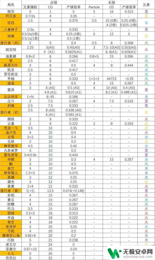 原神充能机制解析 原神元素充能机制解析