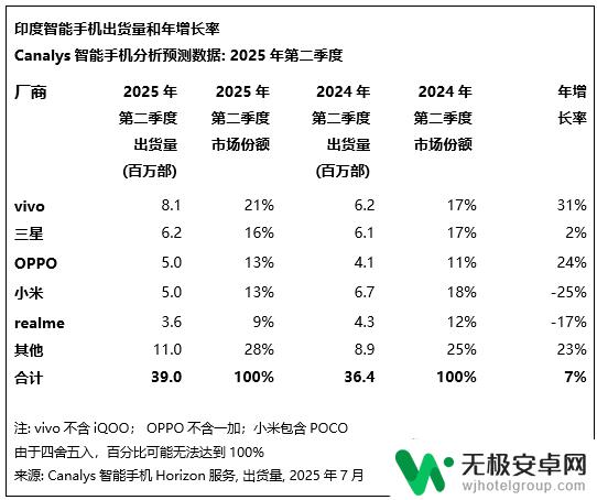 小米手机在欧洲市场超越苹果,全球出货量受印度市场拖累