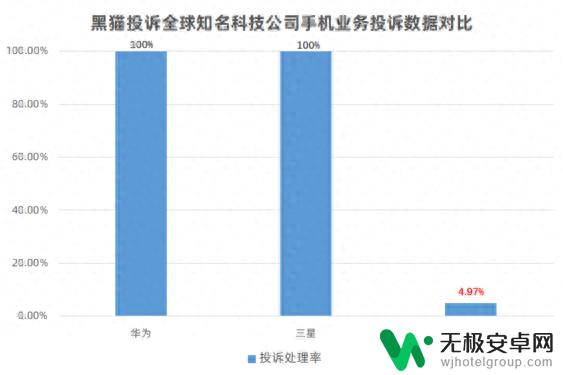 苹果“遥遥落后”于华为三星 手机投诉处理率不足5%