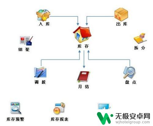 如何管理手机库存 如何优化库存管理