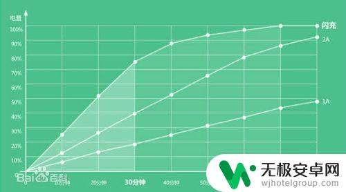 感觉手机充电变快了 手机快速充电技术的实现原理