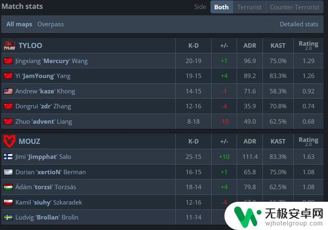 CS2成都IEM小组赛：LVG9-13黑豹，天鹿11-13老鼠，两队遭遇失利