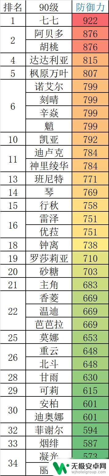 原神属性搭配图表 原神2.0全角色90级基础属性一览