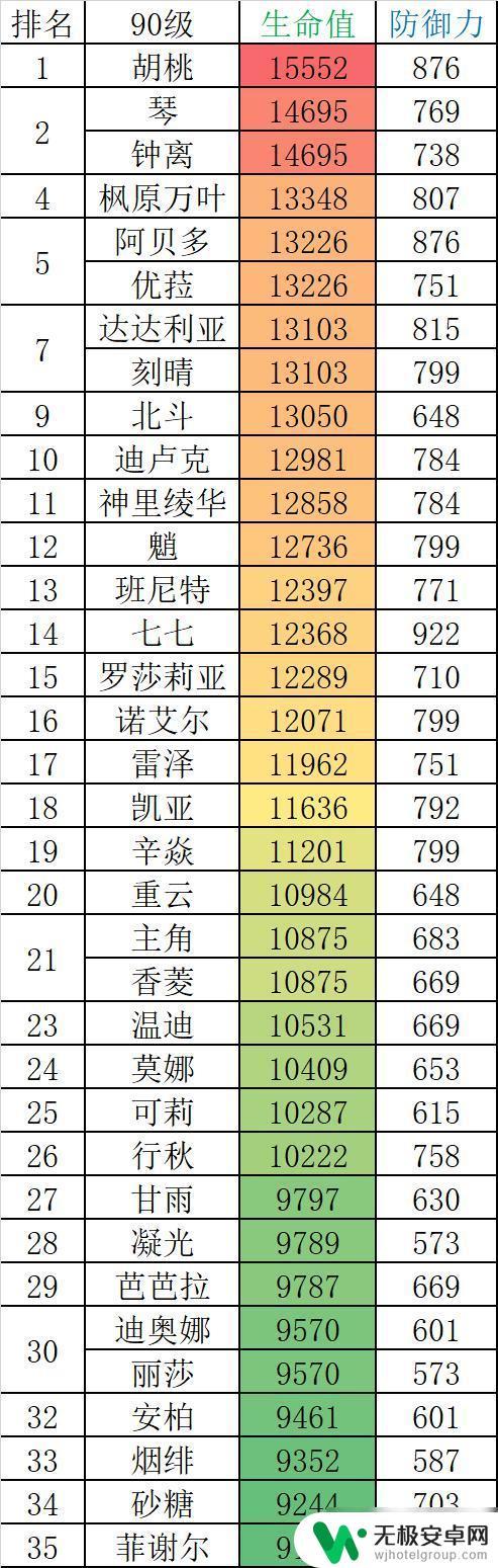 原神属性搭配图表 原神2.0全角色90级基础属性一览