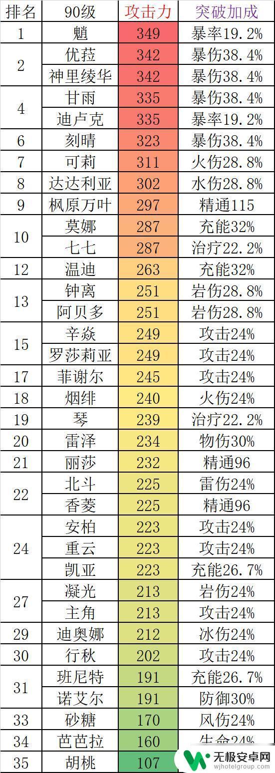 原神属性搭配图表 原神2.0全角色90级基础属性一览