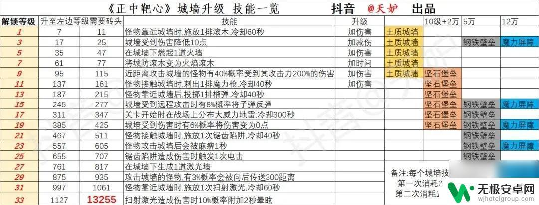 正中靶心怎么给城墙升级 正中靶心城墙升级攻略