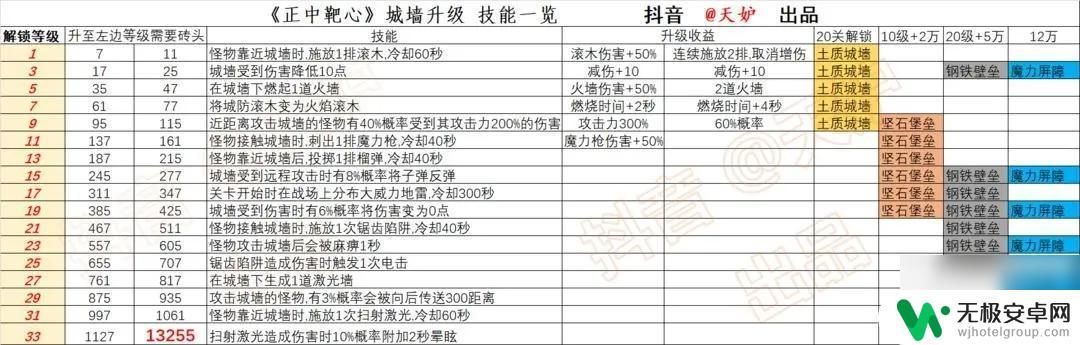 正中靶心怎么给城墙升级 正中靶心城墙升级攻略