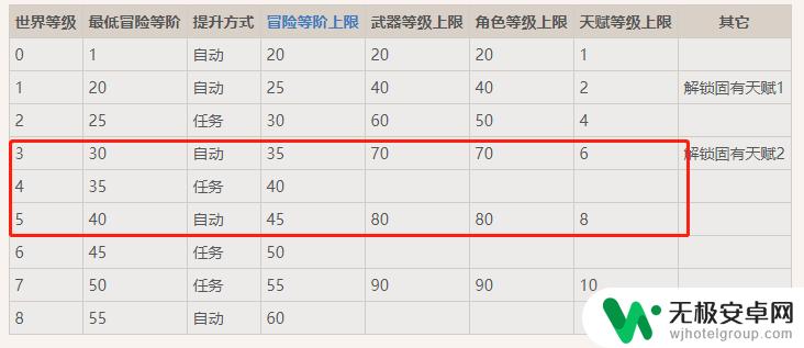 原神世界等级4角色多少级 原神世界等级45级时角色达到多少级