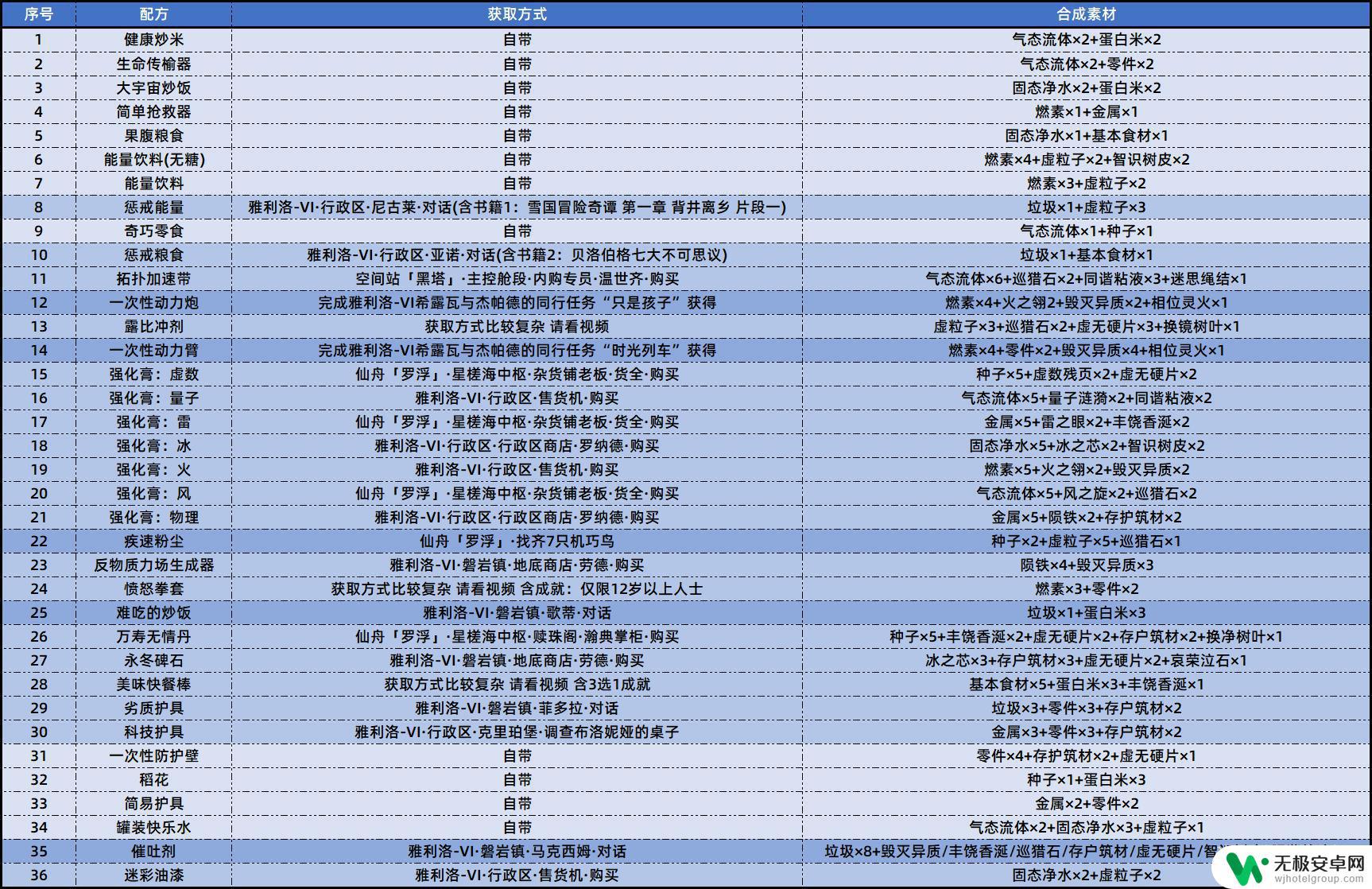 崩坏星穹铁道你好剂配方 崩坏星穹铁道36个配方收集技巧分享