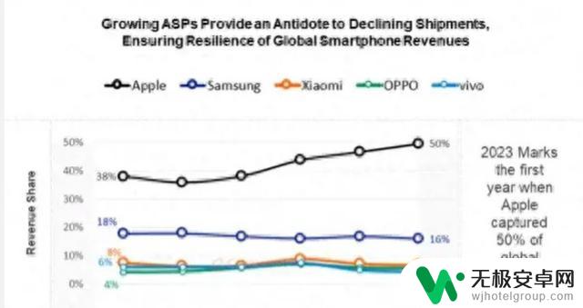 iPhone包揽全球手机出货量榜前五，国产品牌未能进入前十位