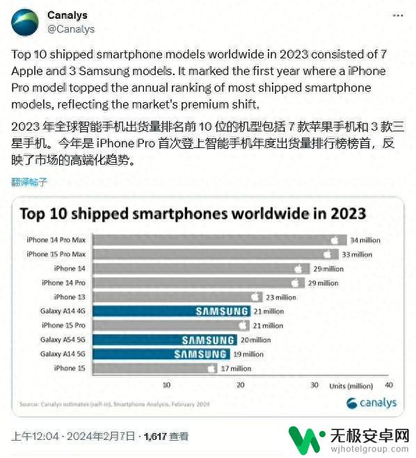 iPhone包揽全球手机出货量榜前五，国产品牌未能进入前十位