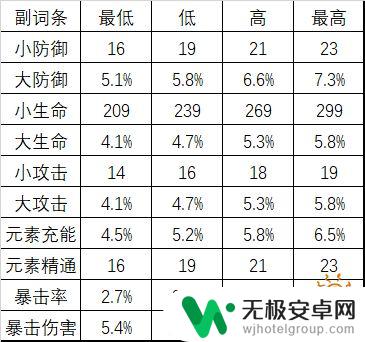 原神爆伤词条强化幅度 原神副词条爆伤最高属性