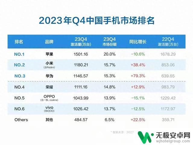 苹果、小米、华为成为2023年第四季度中国手机市场的前三名