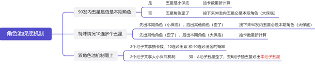 原神保底机制会继承多久 原神保底机制多久后重置