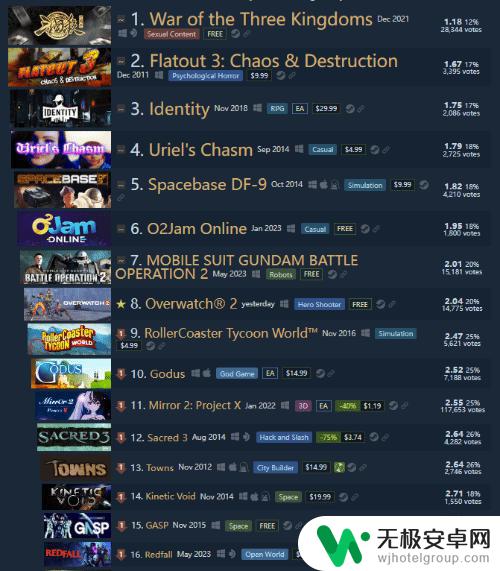 上线不到1天：《守望先锋2》进入Steam总差评榜前10