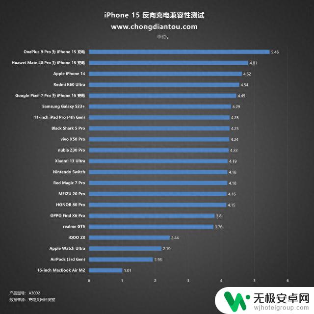 反向充电却被充电？5W也可紧急供电，iPhone 15 反向充电测试