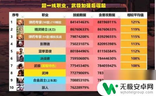 dnf11.16职业排行 2023年11月最新DNF职业数据排行