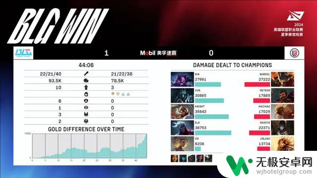 BLG在2024LPL夏季赛中以2-0战胜LGD